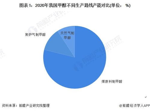 2022年中國甲醇行業市場供需現狀分析 甲醇原料需求穩步增長